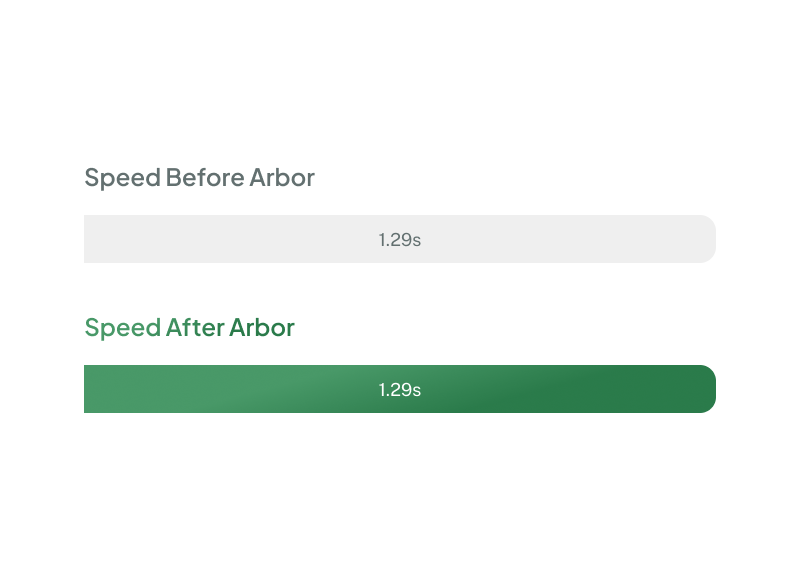 Graph showing speed of website